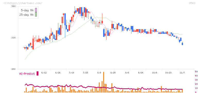 Ａｔｌａｓ　Ｔｅｃｈｎｏｌｏｇｉｅｓ(9563)の日足チャート
