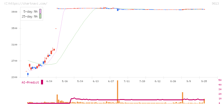ＮＴＴデータグループ(9613)の日足チャート