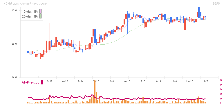 クレオ(9698)の日足チャート