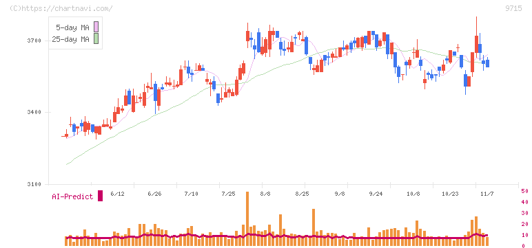 トランスコスモス(9715)の日足チャート