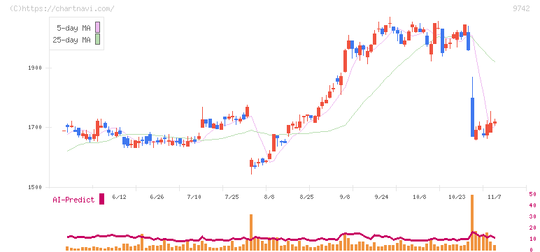 アイネス(9742)の日足チャート