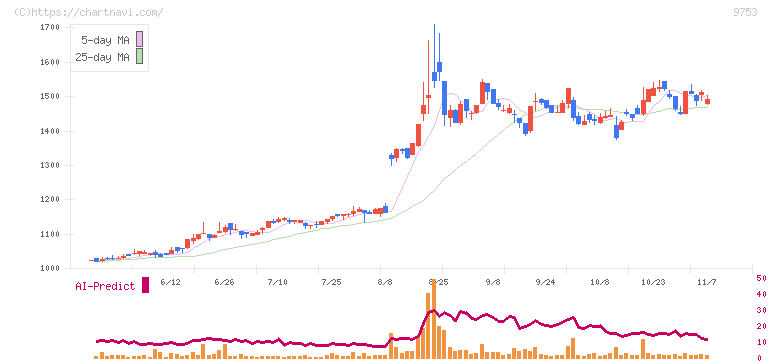 アイエックス・ナレッジ(9753)の日足チャート