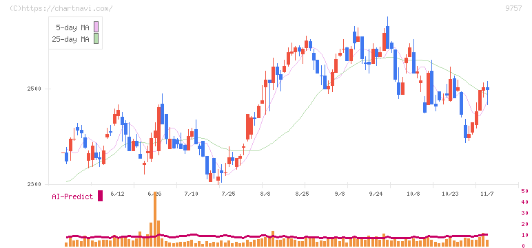 船井総研ホールディングス(9757)の日足チャート