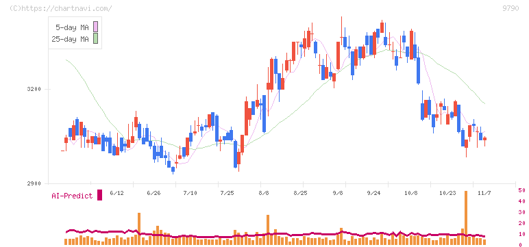 福井コンピュータホールディングス(9790)の日足チャート