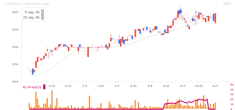 エムティジェネックス(9820)の日足チャート