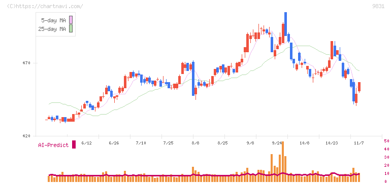 ヤマダホールディングス(9831)の日足チャート