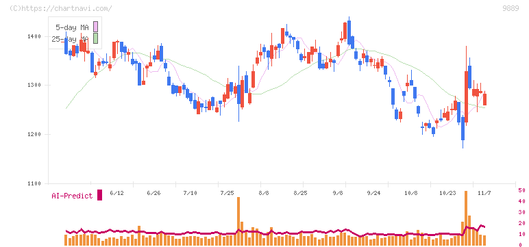 ＪＢＣＣホールディングス(9889)の日足チャート