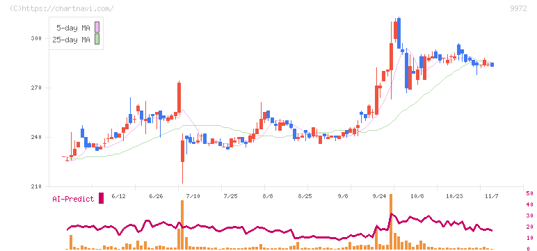 アルテック(9972)の日足チャート