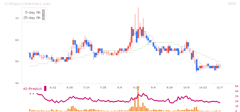 文教堂グループホールディングス(9978)の日足チャート