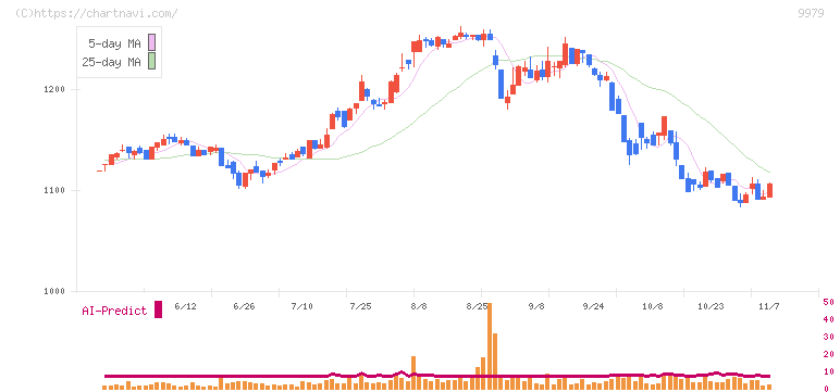 大庄(9979)の日足チャート