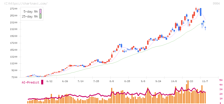 ソフトバンクグループ(9984)の日足チャート