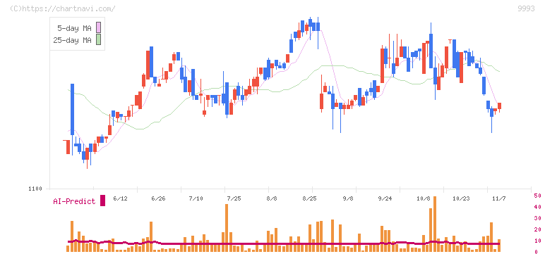 ヤマザワ(9993)の日足チャート