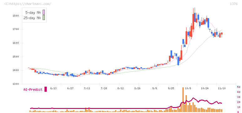 カネコ種苗(1376)の日足チャート