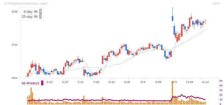 サカタのタネ(1377)の日足チャート