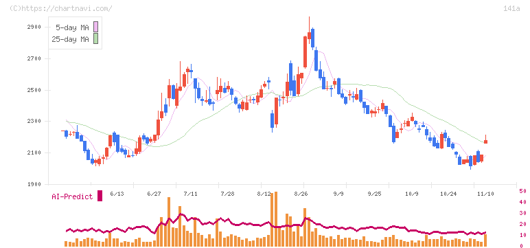 トライアルホールディングス(141A)の日足チャート