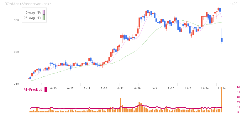 日本アクア(1429)の日足チャート