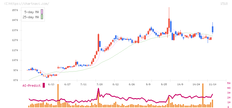 三井松島ホールディングス(1518)の日足チャート
