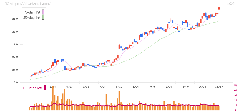 ＩＮＰＥＸ(1605)の日足チャート