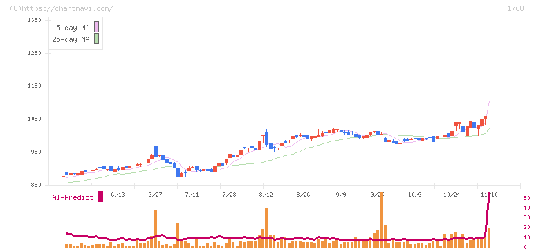 ソネック(1768)の日足チャート