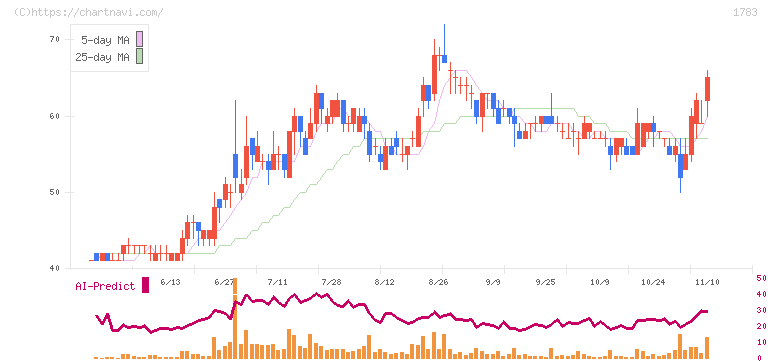 ｆａｎｔａｓｉｓｔａ(1783)の日足チャート