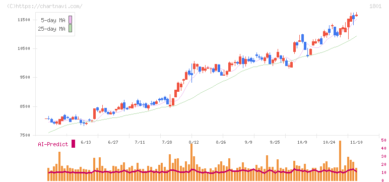 大成建設(1801)の日足チャート
