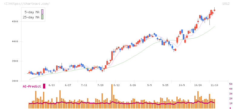 鹿島(1812)の日足チャート