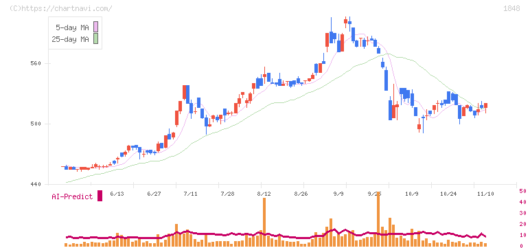 富士ピー・エス(1848)の日足チャート