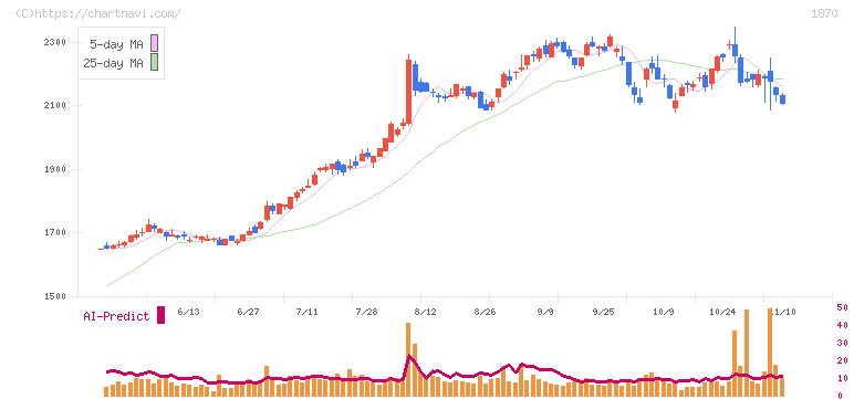矢作建設工業(1870)の日足チャート