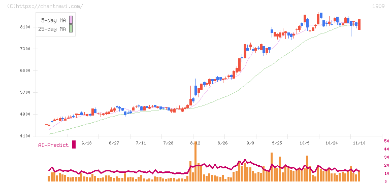 日本ドライケミカル(1909)の日足チャート