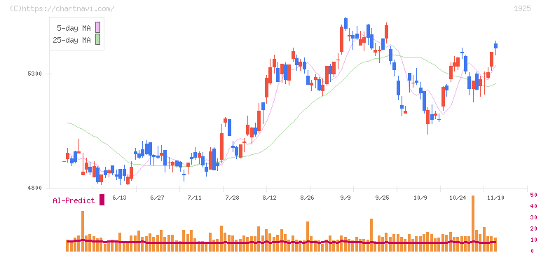 大和ハウス工業(1925)の日足チャート