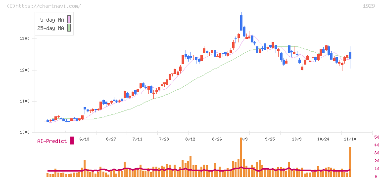 日特建設(1929)の日足チャート