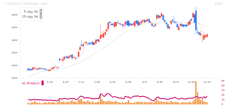 ユアテック(1934)の日足チャート