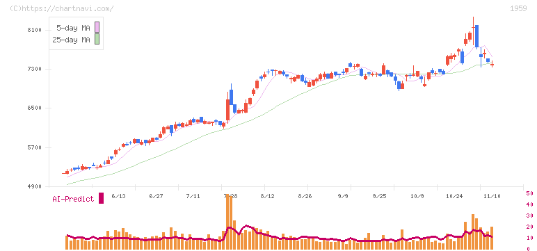 九電工(1959)の日足チャート