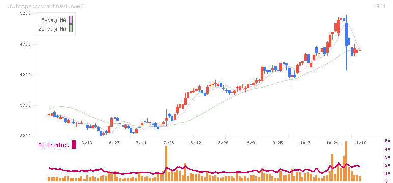 中外炉工業(1964)の日足チャート