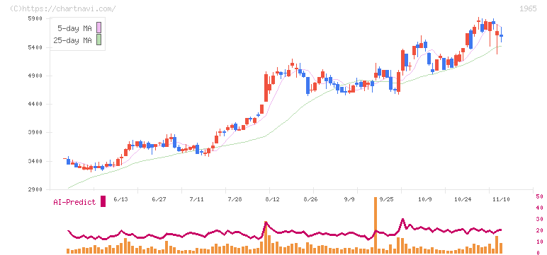 テクノ菱和(1965)の日足チャート