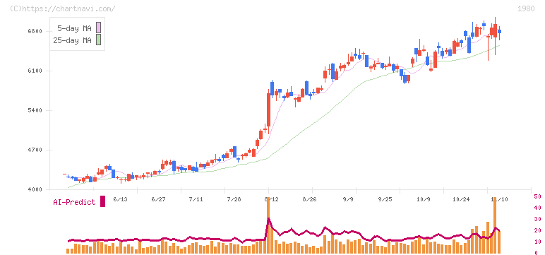ダイダン(1980)の日足チャート