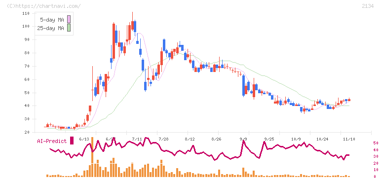 北浜キャピタルパートナーズ(2134)の日足チャート