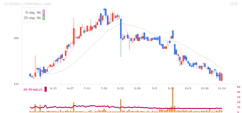 中広(2139)の日足チャート