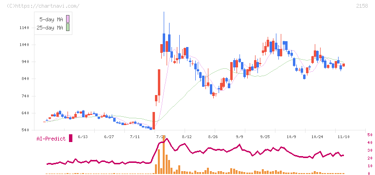 ＦＲＯＮＴＥＯ(2158)の日足チャート