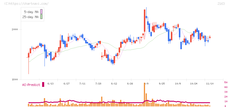 アルトナー(2163)の日足チャート