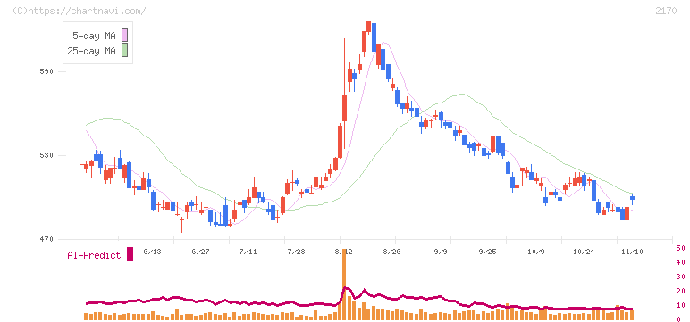 リンクアンドモチベーション(2170)の日足チャート