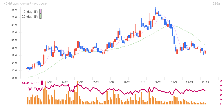 Ｌｉｂｅｒａｗａｒｅ(218A)の日足チャート