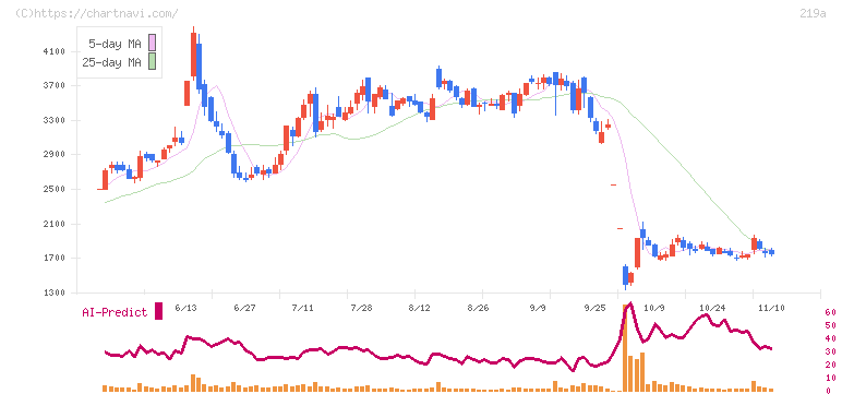 Ｈｅａｒｔｓｅｅｄ(219A)の日足チャート