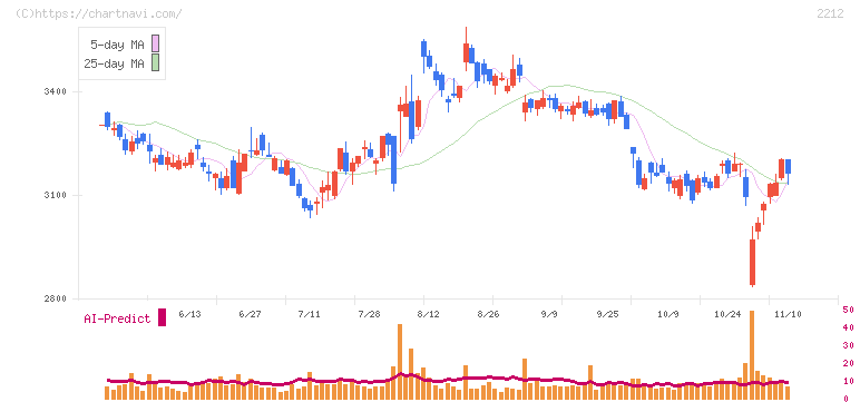 山崎製パン(2212)の日足チャート