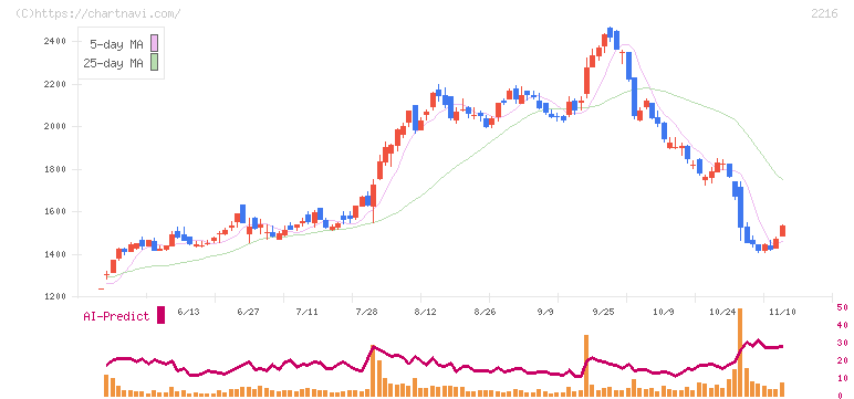 カンロ(2216)の日足チャート