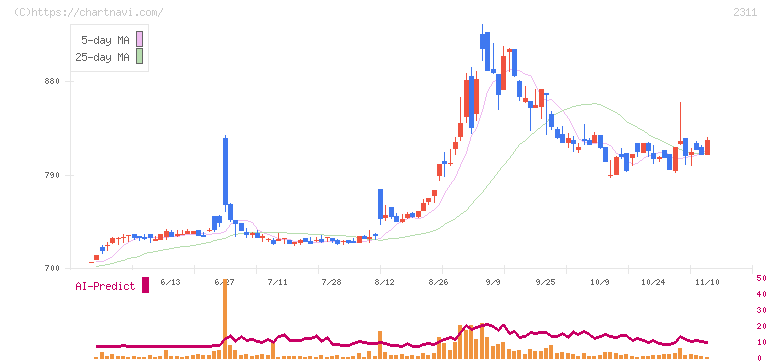 エプコ(2311)の日足チャート