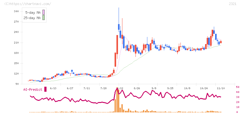 ソフトフロントホールディングス(2321)の日足チャート