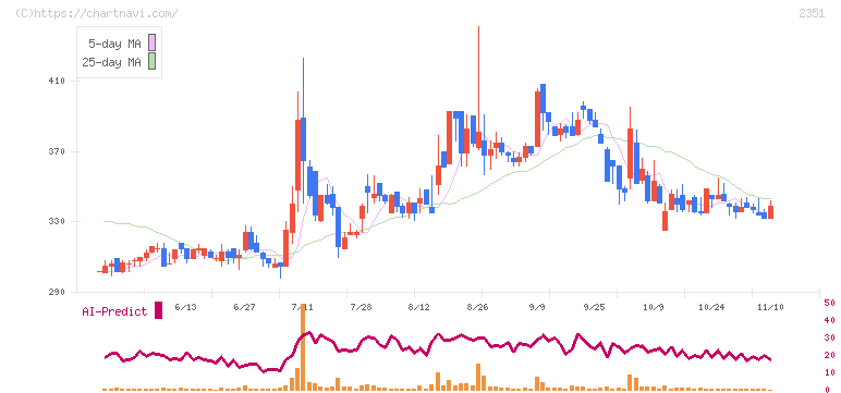 ＡＳＪ(2351)の日足チャート