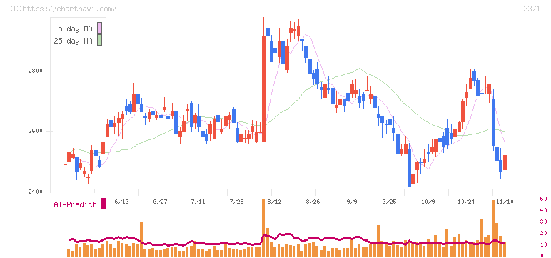 カカクコム(2371)の日足チャート