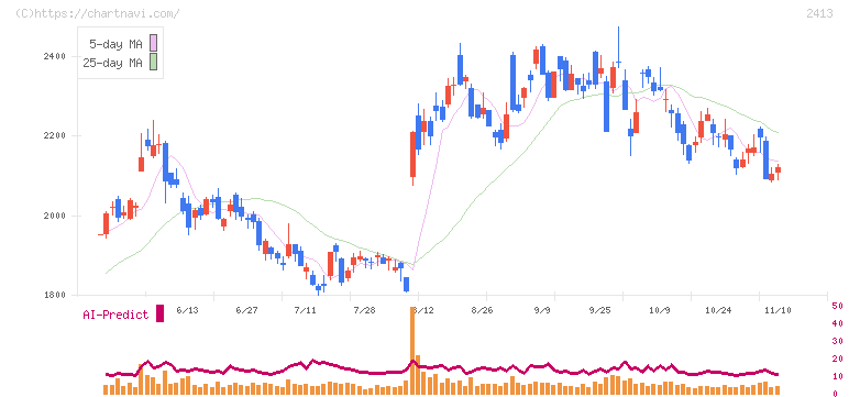 エムスリー(2413)の日足チャート